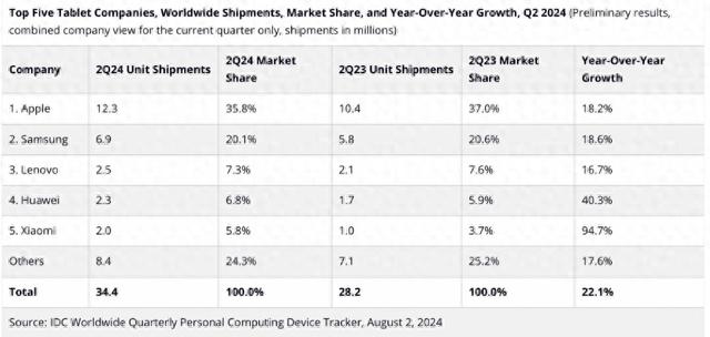 IDC：平板电脑市场反弹 苹果以35.8%市场份额继续领先