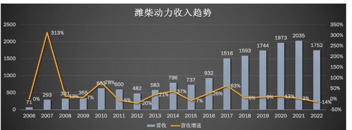 潍柴动力：业绩新高，股价新低的背后