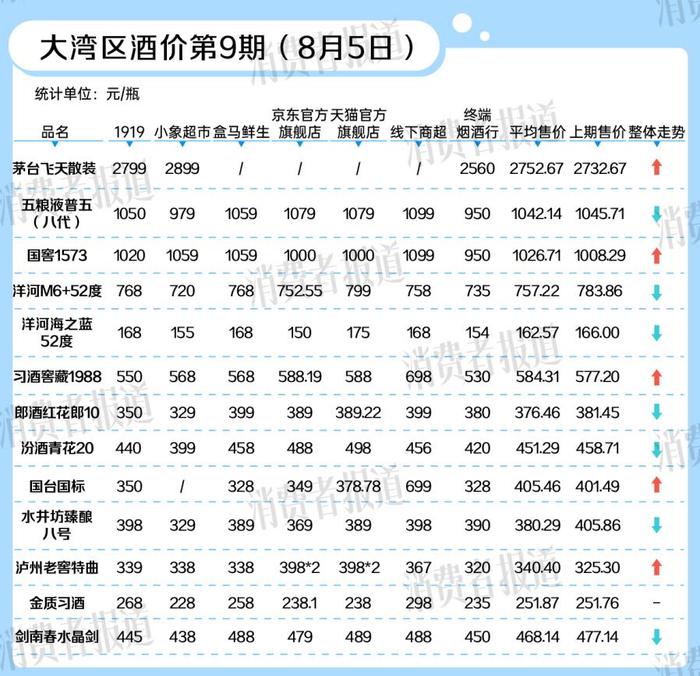 大湾区酒价第9期｜上半年白酒价格仅微涨0.15%，巴黎奥运酒企怒刷存在感