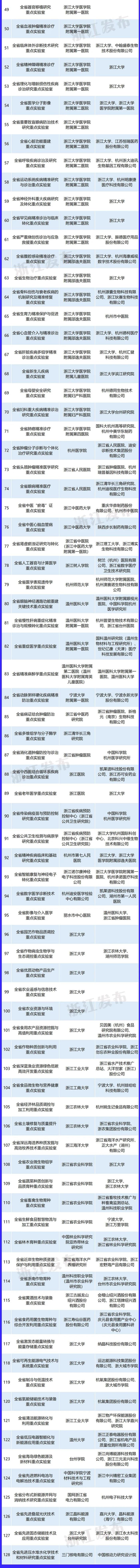 128家！浙江公布新一批省级重点实验室