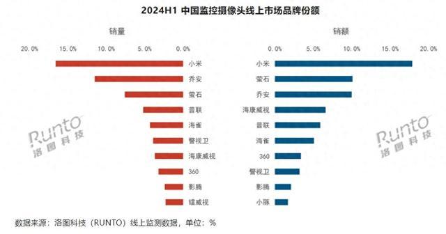 机构：2024年上半年中国监控摄像头市场销量同比增长9.2%