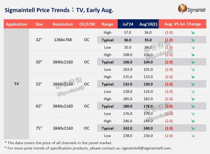 群智咨询：预计8月各主流LCD TV面板尺寸价格维持下降趋势