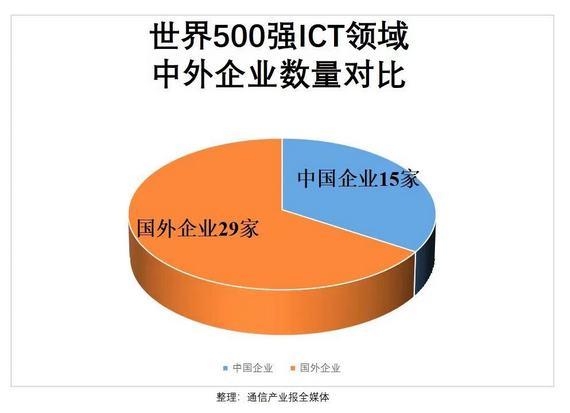 最新：2024年世界500强信息通信企业座次