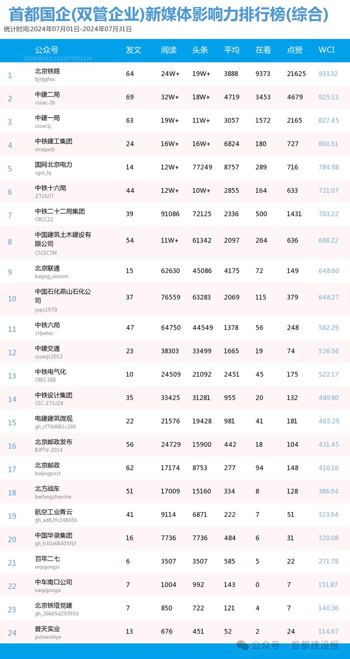 【北京国企新媒体影响力排行榜】7月月榜及周榜(7.28-8.3)第420期