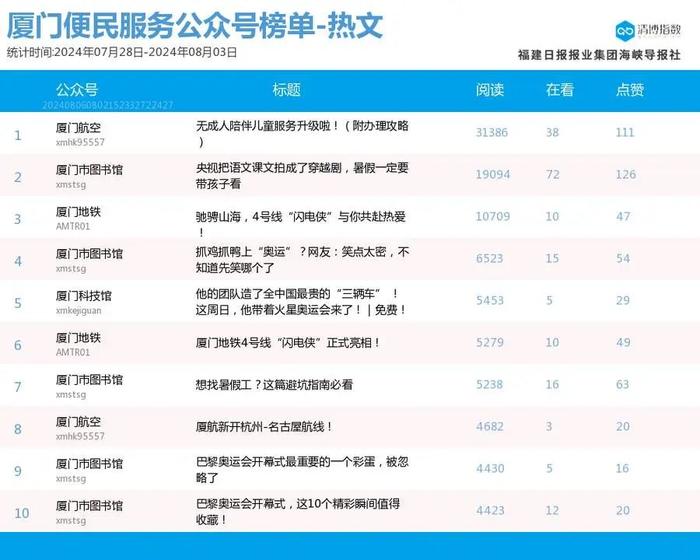 趁势而起 厦门微信公众号影响力排行榜2024年第31期来了