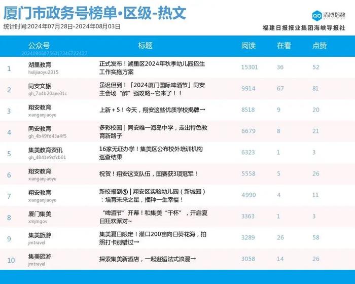 趁势而起 厦门微信公众号影响力排行榜2024年第31期来了