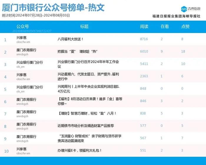 趁势而起 厦门微信公众号影响力排行榜2024年第31期来了