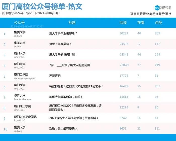 趁势而起 厦门微信公众号影响力排行榜2024年第31期来了