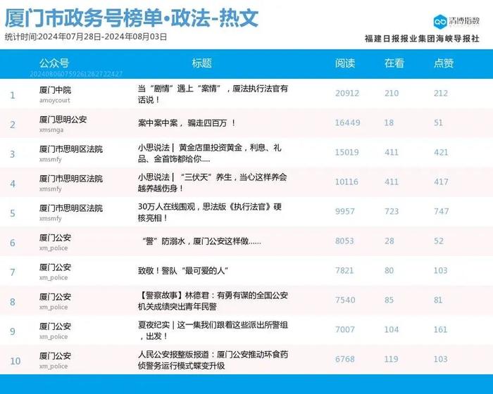 趁势而起 厦门微信公众号影响力排行榜2024年第31期来了