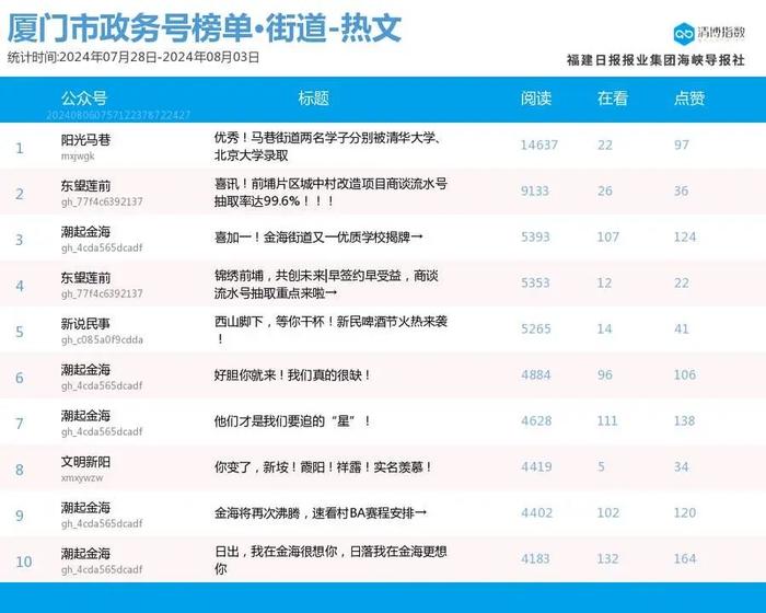 趁势而起 厦门微信公众号影响力排行榜2024年第31期来了