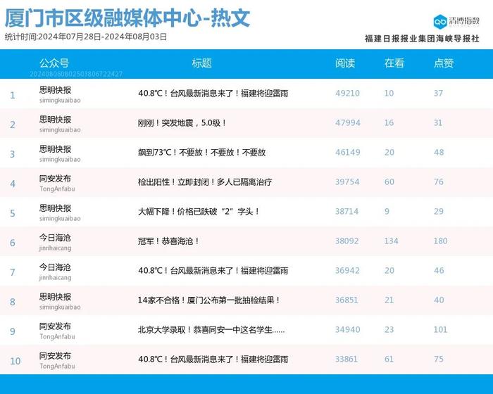 趁势而起 厦门微信公众号影响力排行榜2024年第31期来了