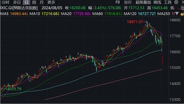 美国三大股指大幅下跌，经济学家称美国“非常接近”陷入衰退