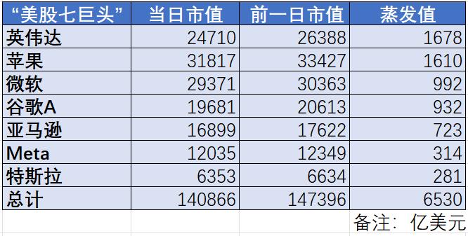 神话与现实的碰撞：美股科技股巨震 AI价值被重估