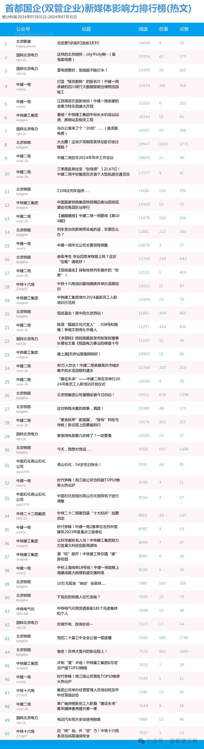 【北京国企新媒体影响力排行榜】7月月榜及周榜(7.28-8.3)第420期