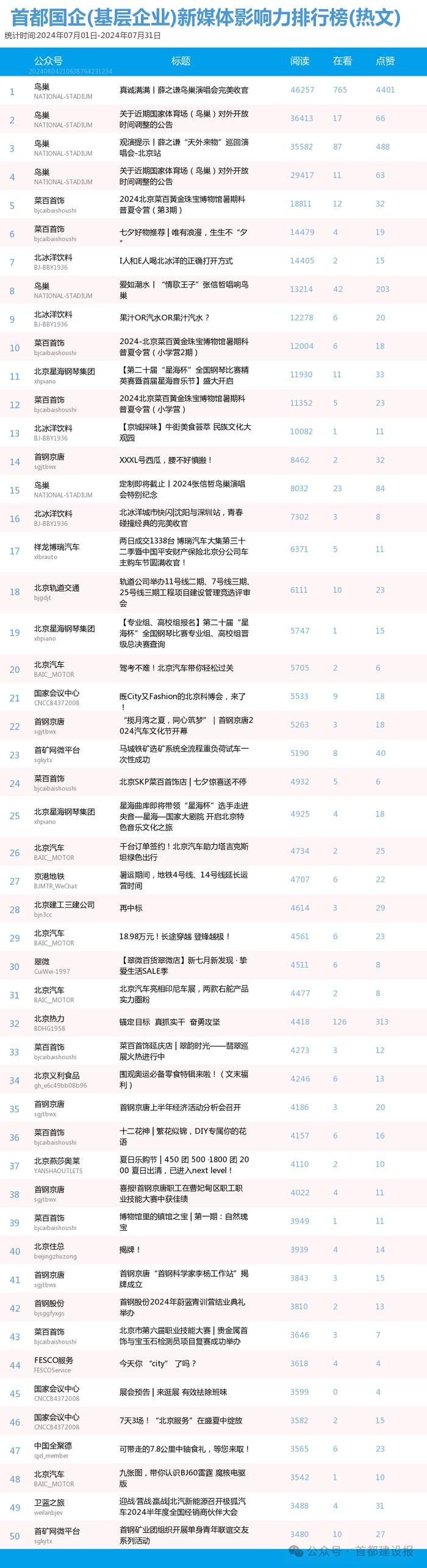 【北京国企新媒体影响力排行榜】7月月榜及周榜(7.28-8.3)第420期