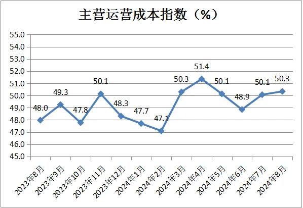 中国商业联合会：8月中国零售业景气指数为49.8% 环比微升0.2%