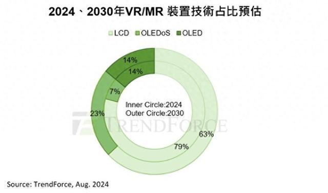 2030年VR/MR装置出货量预测：OLEDoS与LCD将领跑市场