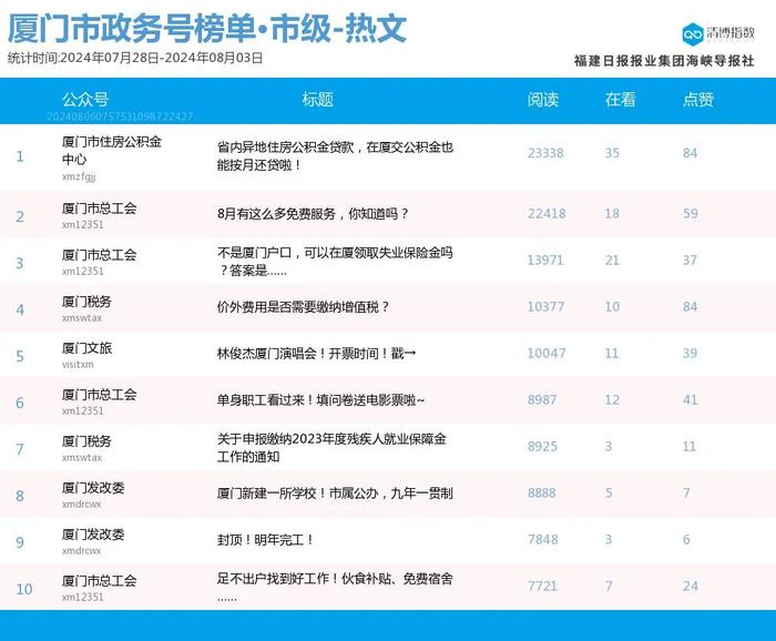 趁势而起 厦门微信公众号影响力排行榜2024年第31期来了