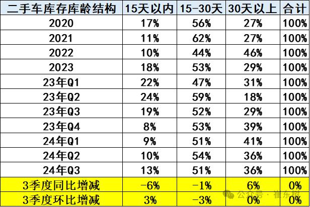 崔东树：受益于以旧换新政策推动 二手车市场潜力巨大