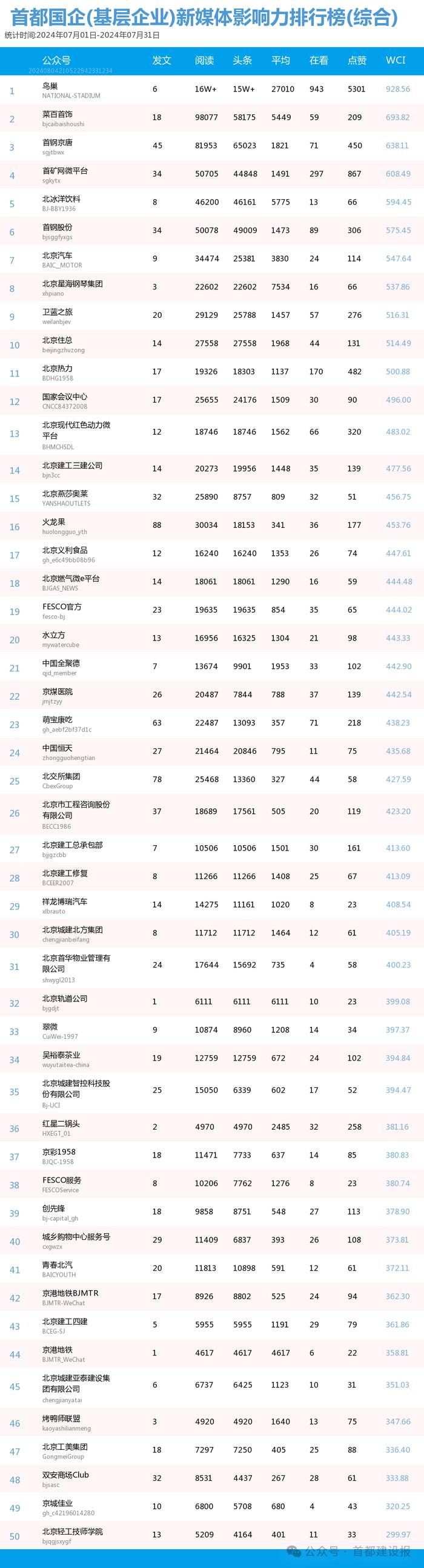 【北京国企新媒体影响力排行榜】7月月榜及周榜(7.28-8.3)第420期