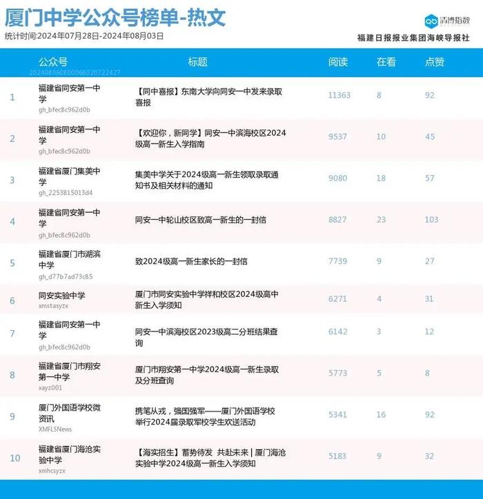 趁势而起 厦门微信公众号影响力排行榜2024年第31期来了