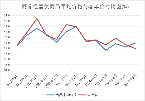 中国商业联合会：8月中国零售业景气指数为49.8% 环比微升0.2%