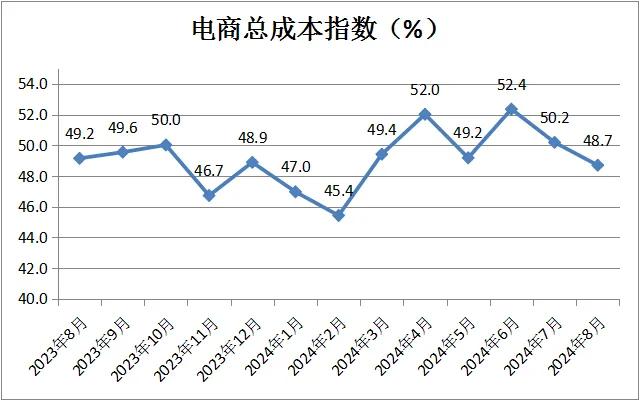 中国商业联合会：8月中国零售业景气指数为49.8% 环比微升0.2%