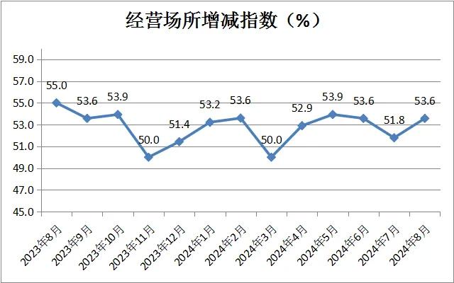 中国商业联合会：8月中国零售业景气指数为49.8% 环比微升0.2%