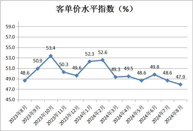 中国商业联合会：8月中国零售业景气指数为49.8% 环比微升0.2%