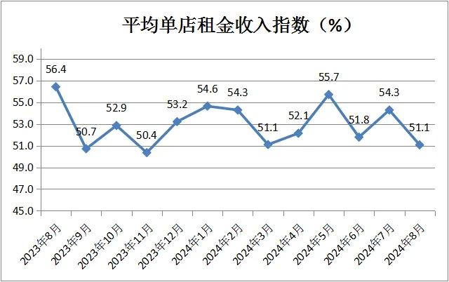 中国商业联合会：8月中国零售业景气指数为49.8% 环比微升0.2%