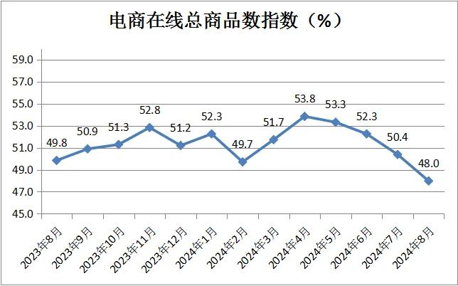 中国商业联合会：8月中国零售业景气指数为49.8% 环比微升0.2%