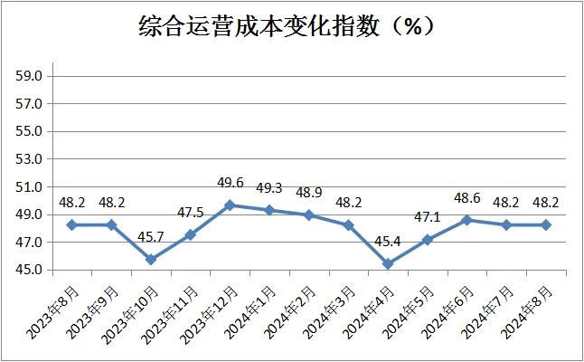 中国商业联合会：8月中国零售业景气指数为49.8% 环比微升0.2%