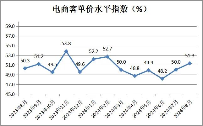 中国商业联合会：8月中国零售业景气指数为49.8% 环比微升0.2%