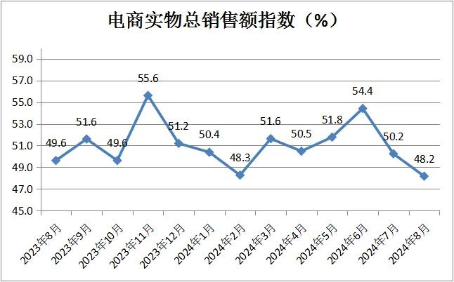 中国商业联合会：8月中国零售业景气指数为49.8% 环比微升0.2%