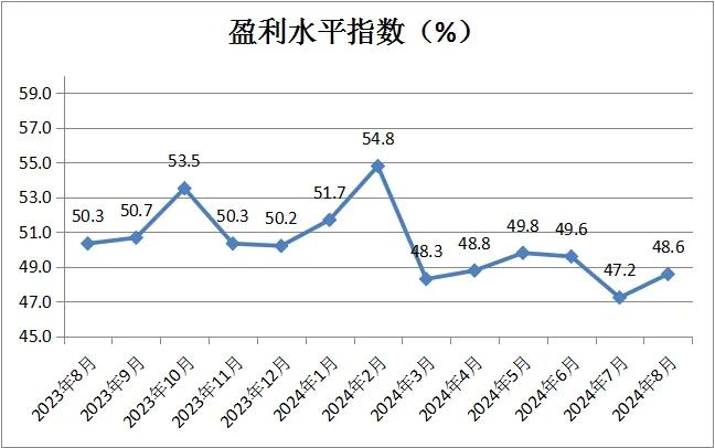 中国商业联合会：8月中国零售业景气指数为49.8% 环比微升0.2%