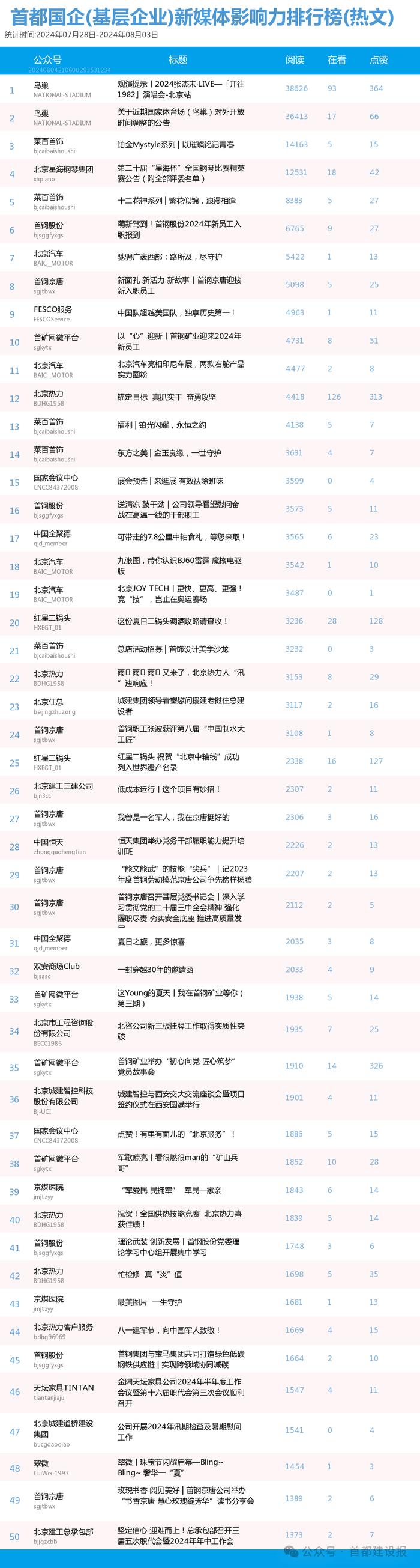【北京国企新媒体影响力排行榜】7月月榜及周榜(7.28-8.3)第420期