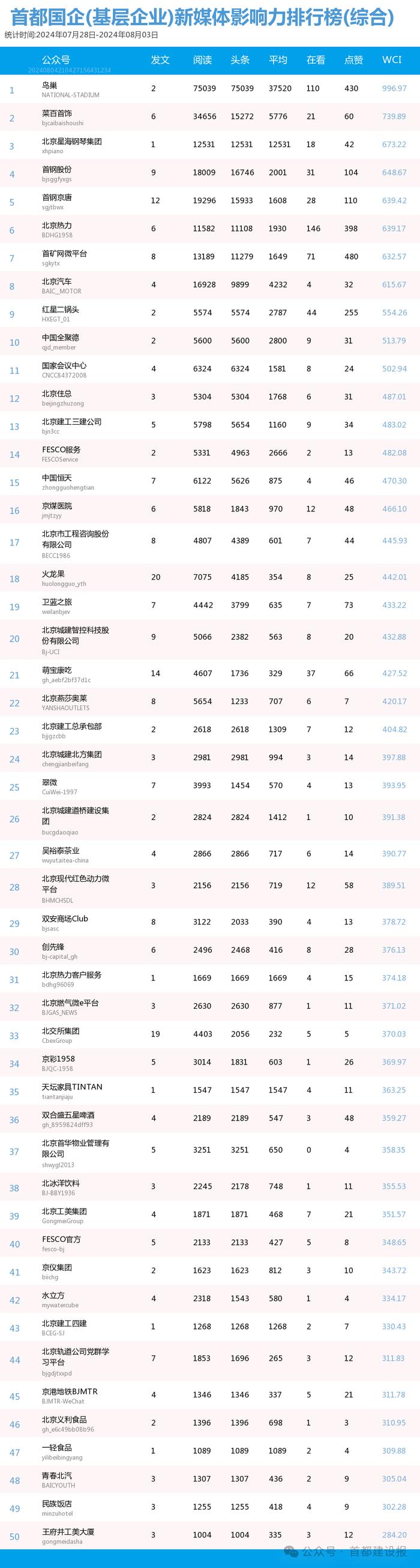 【北京国企新媒体影响力排行榜】7月月榜及周榜(7.28-8.3)第420期