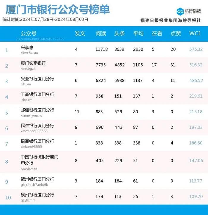 趁势而起 厦门微信公众号影响力排行榜2024年第31期来了