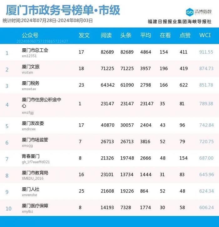 趁势而起 厦门微信公众号影响力排行榜2024年第31期来了