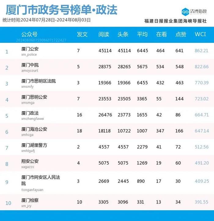 趁势而起 厦门微信公众号影响力排行榜2024年第31期来了