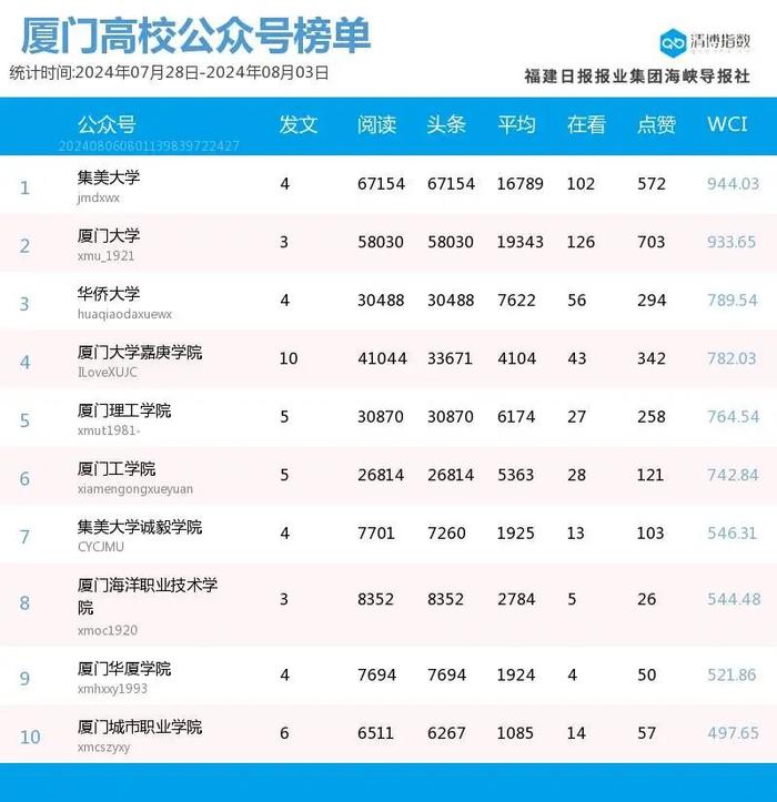 趁势而起 厦门微信公众号影响力排行榜2024年第31期来了