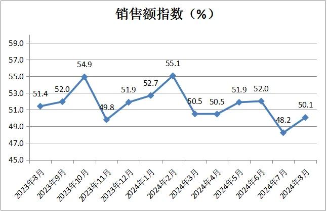 中国商业联合会：8月中国零售业景气指数为49.8% 环比微升0.2%