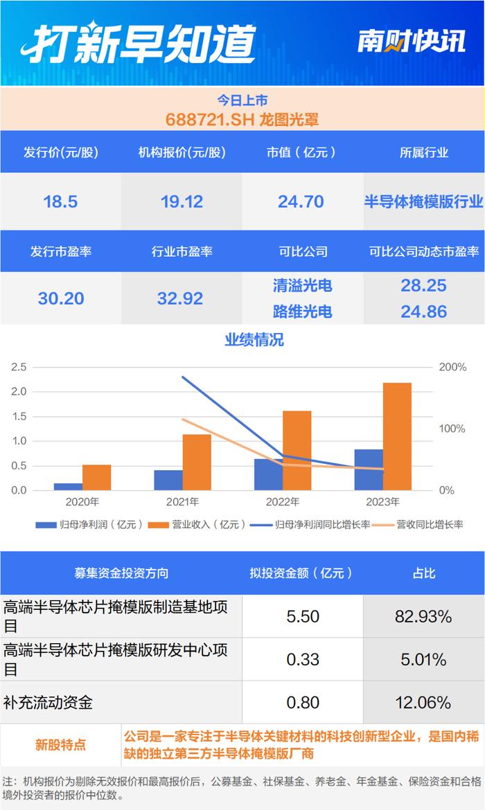 中芯集成、比亚迪半导体的供应商，国内稀缺半导体掩模版厂商今日上市 | 打新早知道