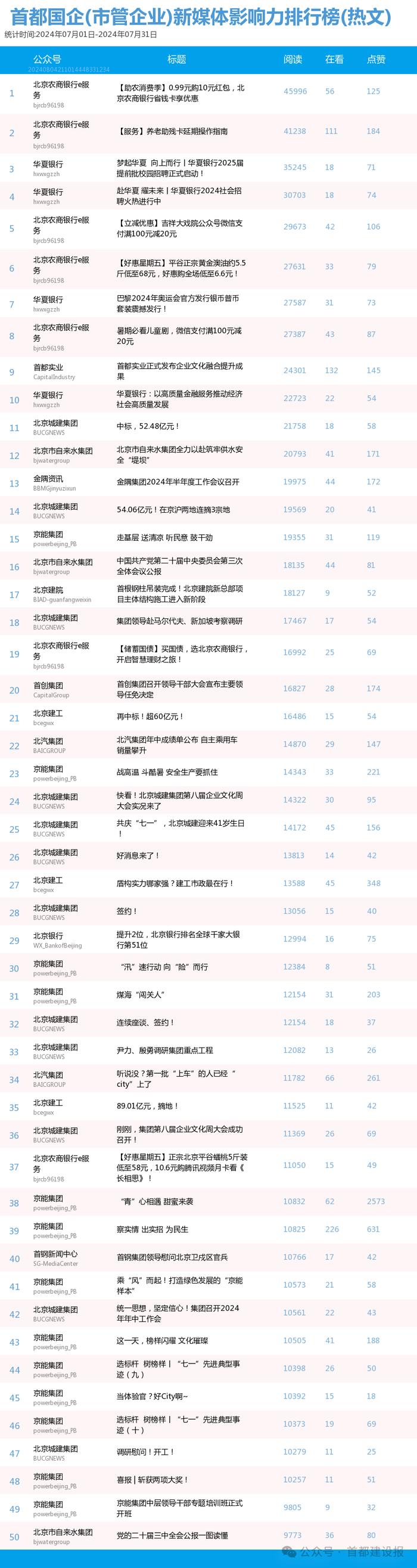 【北京国企新媒体影响力排行榜】7月月榜及周榜(7.28-8.3)第420期