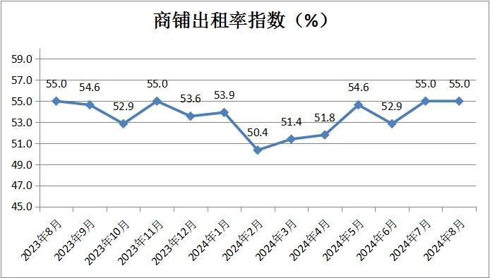 中国商业联合会：8月中国零售业景气指数为49.8% 环比微升0.2%