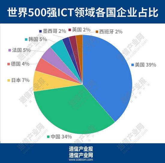 最新：2024年世界500强信息通信企业座次