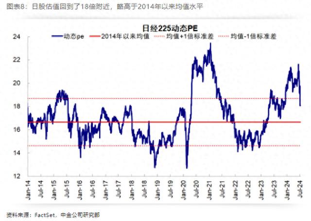 中金公司：日本股市剧震仍停留在局部流动性冲击，市场情绪已较大程度宣泄