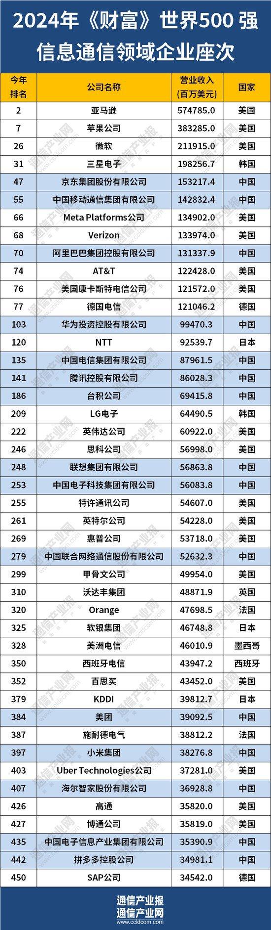 最新：2024年世界500强信息通信企业座次