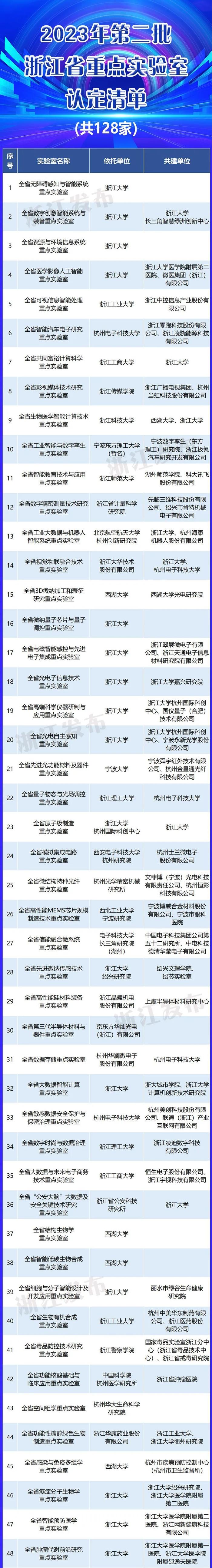 128家！浙江公布新一批省级重点实验室