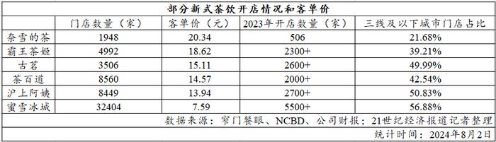 失速的奈雪，情怀和故事讲不下去了？